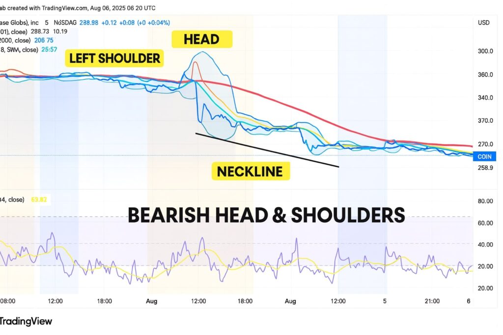 Bearish-Head-Shoulders-on-COIN-Chart-1024x683.jpg