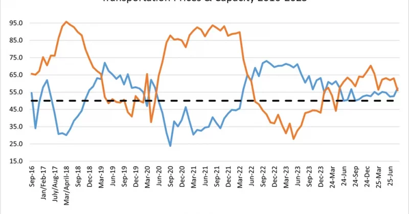 august-2025-logistics-managers-index-logistics-managers-inde-1-800x420.png