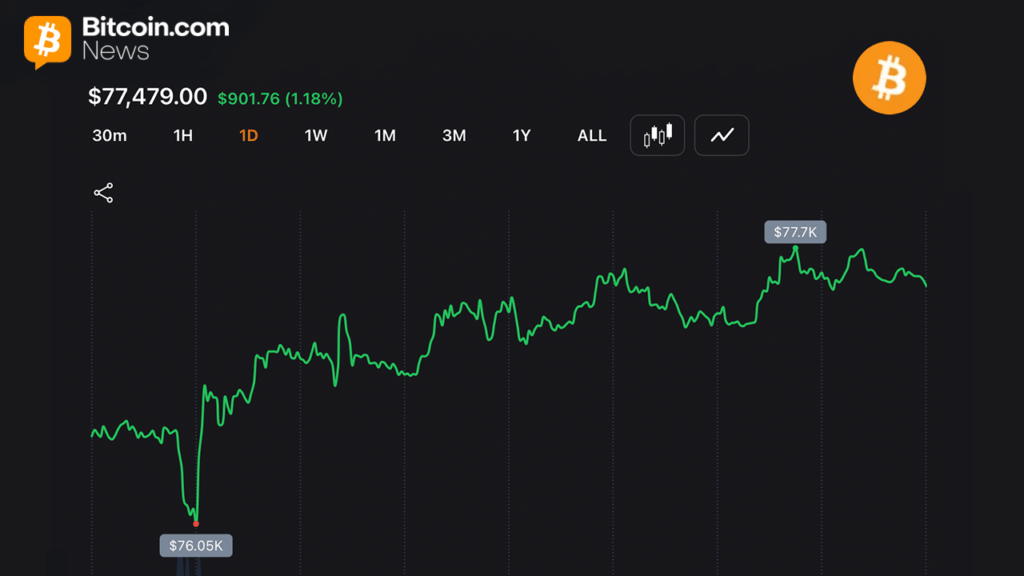 bitcoin-holds-77500-after-late-surge-adds-1-2-to-1-55-trillion-market.png