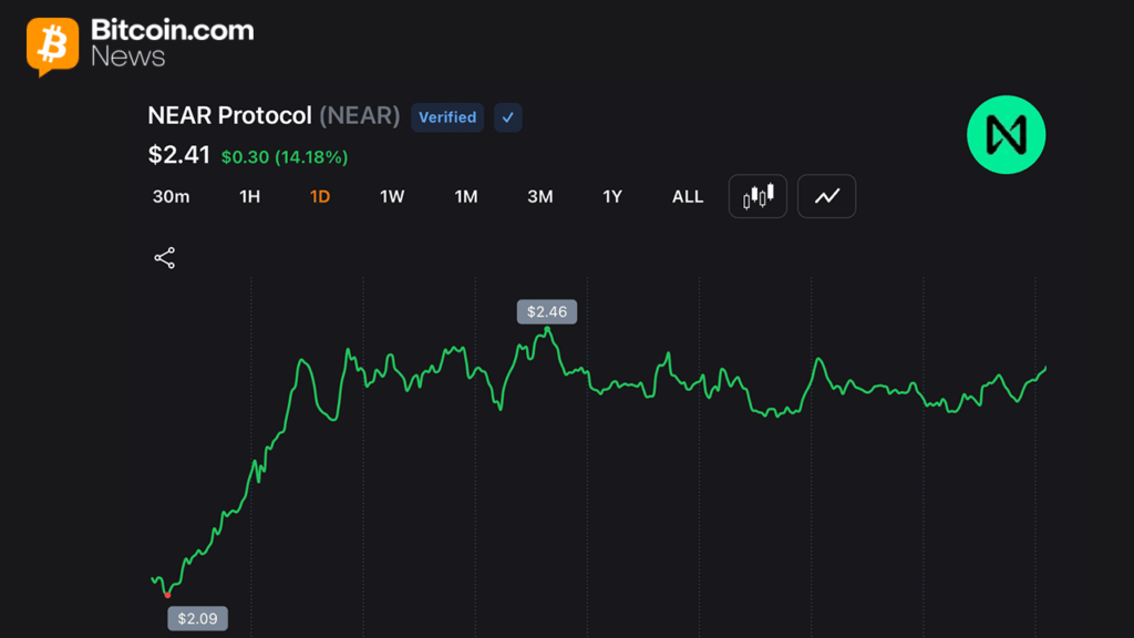 near-protocol-jumps-54-weekly-as-short-sellers-cover-and-ai-rotation-accelerates.png