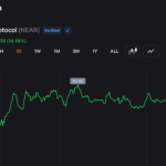 near-protocol-jumps-54-weekly-as-short-sellers-cover-and-ai-rotation-accelerates.png