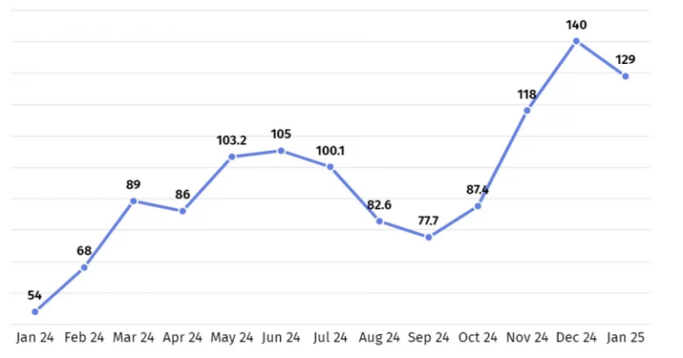 total-value-locked-in-defi-soars-137-yoy-to-a-staggering-129-1-800x420.png