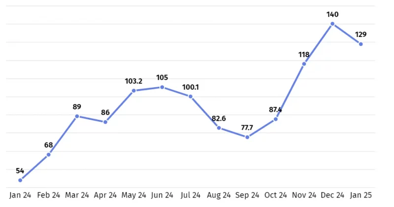 total-value-locked-in-defi-soars-137-yoy-to-a-staggering-129-1-800x420.png