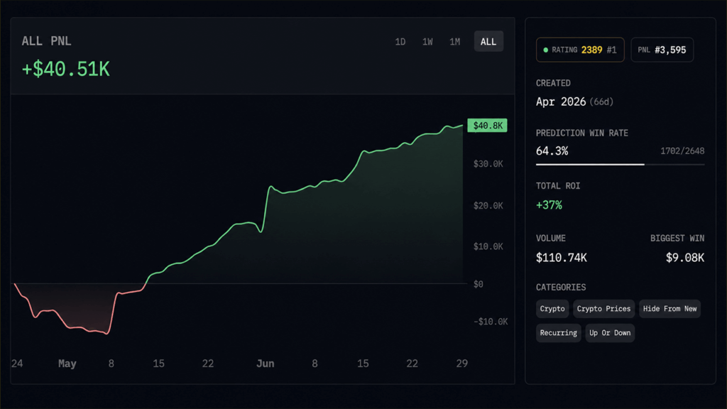 arkham-intelligence-ranks-polymarket-traders-by-skill-top-forecaster-hits-66-1-win-rate.png