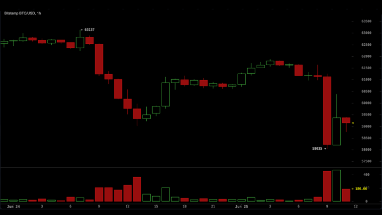 bitcoin-crashes-to-58035-wiping-40-billion-from-crypto-ecosystem-in-24-hours.png