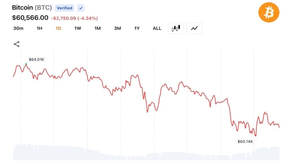 bitcoin-dips-below-60000-_nwmk-postfix.jpg
