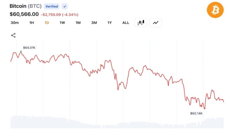 bitcoin-dips-below-60000-_nwmk-postfix.jpg