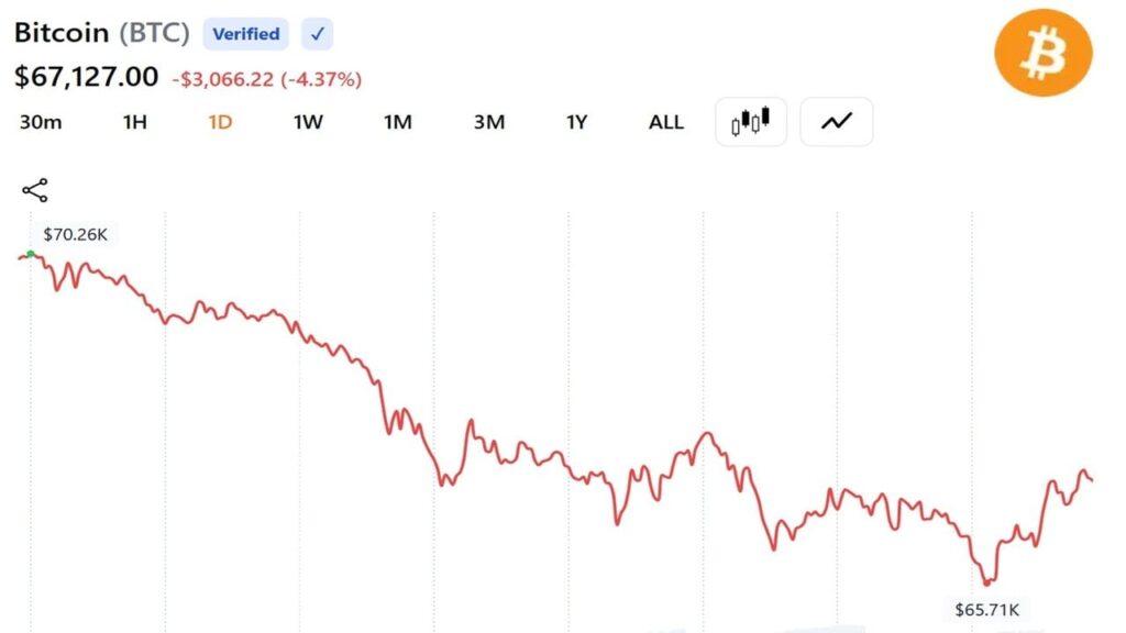 bitcoin-falls-to-65759-as-record-etf-outflows-and-strategy-sale-rattle-market_nwmk-1.jpg