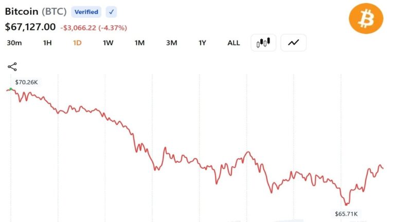 bitcoin-falls-to-65759-as-record-etf-outflows-and-strategy-sale-rattle-market_nwmk-1.jpg