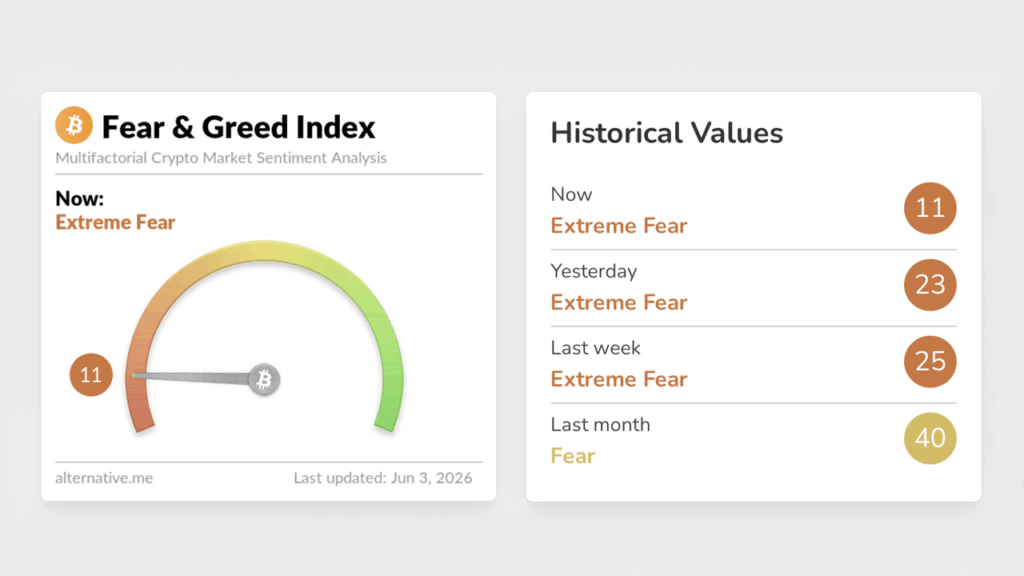 bitcoin-fear-index-crashes-to-11-as-traders-debate-50k-floor_nwmk.png