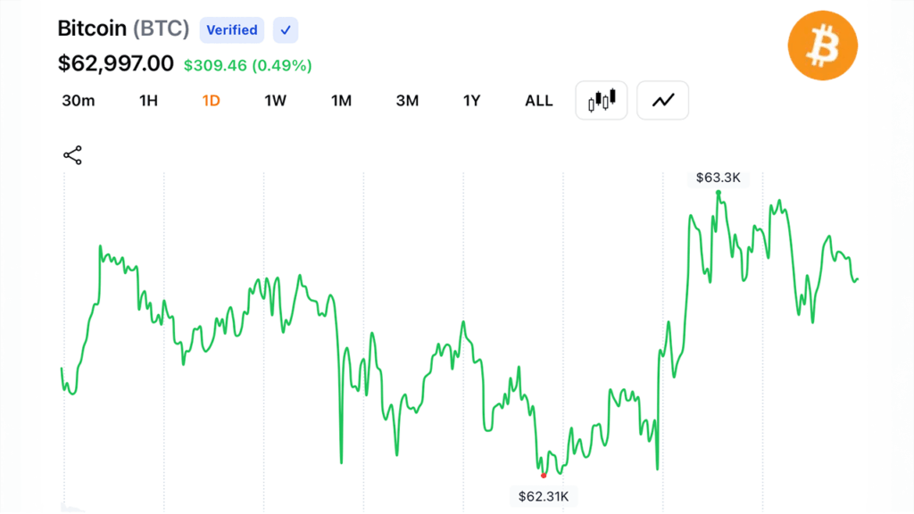 bitcoin-holds-above-63-2k-as-42-2m-in-liquidations-clears-leveraged-bets.png