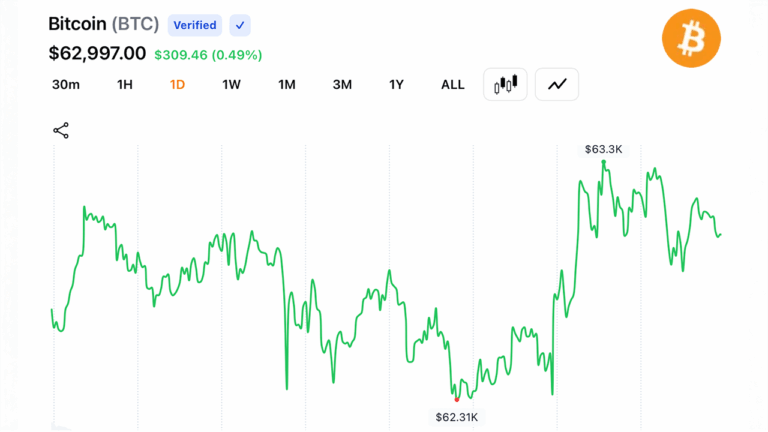 bitcoin-holds-above-63-2k-as-42-2m-in-liquidations-clears-leveraged-bets.png