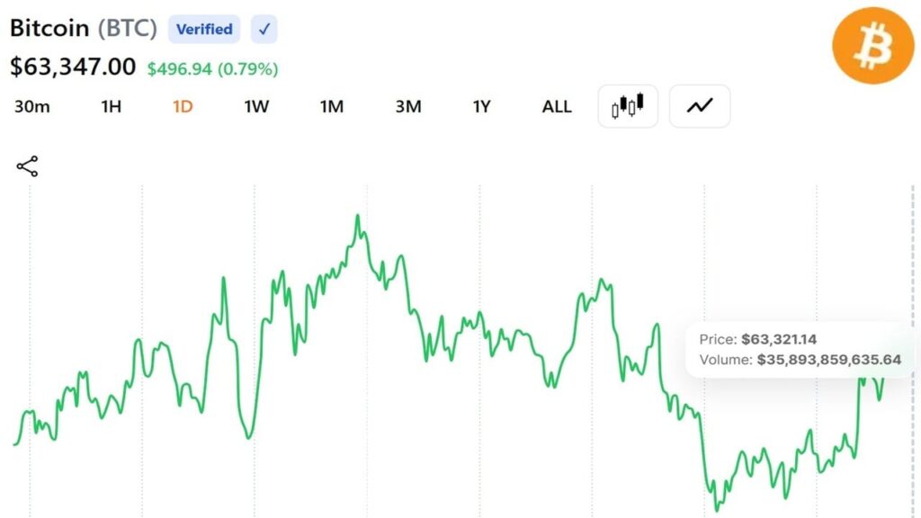 bitcoin-holds-above-63k-but-sits-at-mining-cost-as-miners-barely-break-even2_nwmk.jpg
