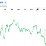 bitcoin-holds-above-63k-but-sits-at-mining-cost-as-miners-barely-break-even2_nwmk.jpg