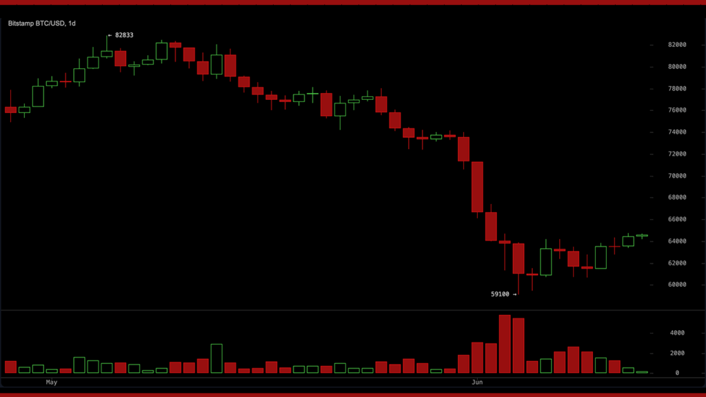 btc-momentum-turns-positive-as-bitcoin-fights-to-hold-the-64000-zone_nwmk.png