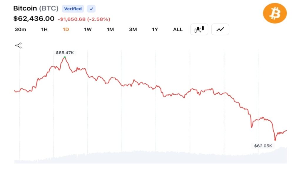 btc-slides-under-62k-p2.jpg