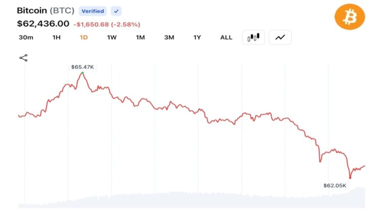 btc-slides-under-62k-p2.jpg