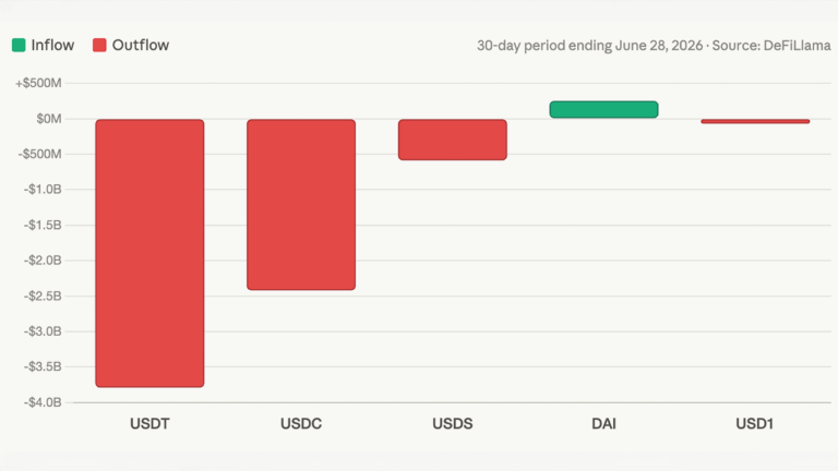 cryptos-dry-powder-is-drying-up-as-stablecoin-sector-contracts-by-9-4b.png