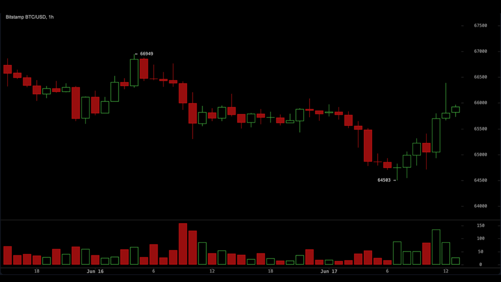 glassnode-signals-bitcoin-base-building-as-traders-push-price-back-above-65700.png