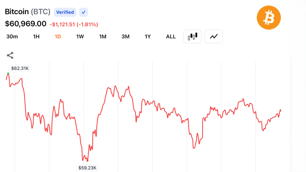 rsi-crashes-to-16-as-bitcoin-consolidates-near-61000-after-59-1k-low_nwmk.png