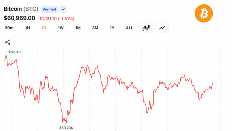 rsi-crashes-to-16-as-bitcoin-consolidates-near-61000-after-59-1k-low_nwmk.png