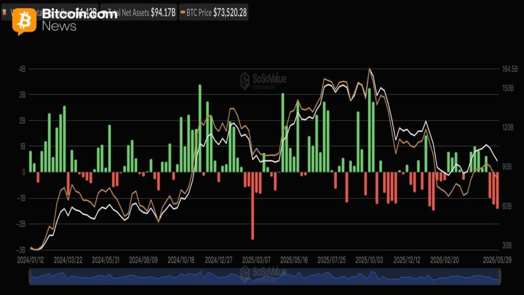 sosnick-warns-cryptos-tourists-are-cashing-out-as-bitcoin-etfs-bleed-1-42-billion.jpg