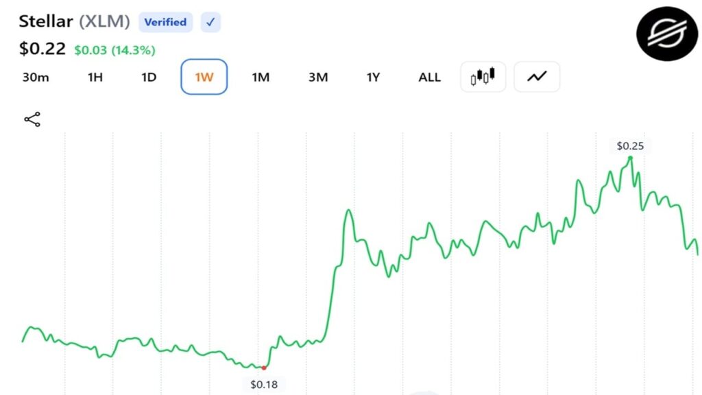 stellars-xlm-leads-monthly-crypto-rally-with-50-surge-as-tokenized-assets-pile-in_nwmk.jpg