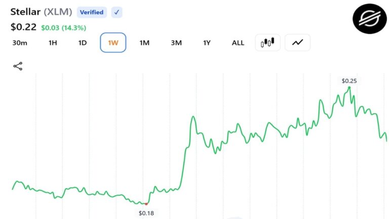 stellars-xlm-leads-monthly-crypto-rally-with-50-surge-as-tokenized-assets-pile-in_nwmk.jpg