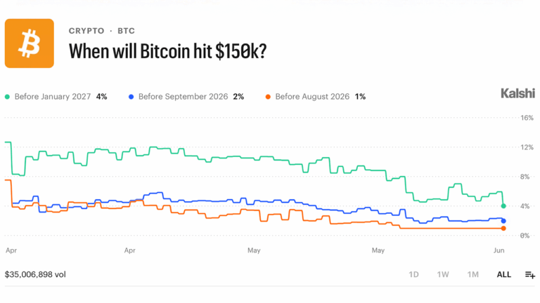 traders-bet-78m-on-bitcoin-staying-below-75k-through-june-heres-the-full-breakdown_nwmk.png