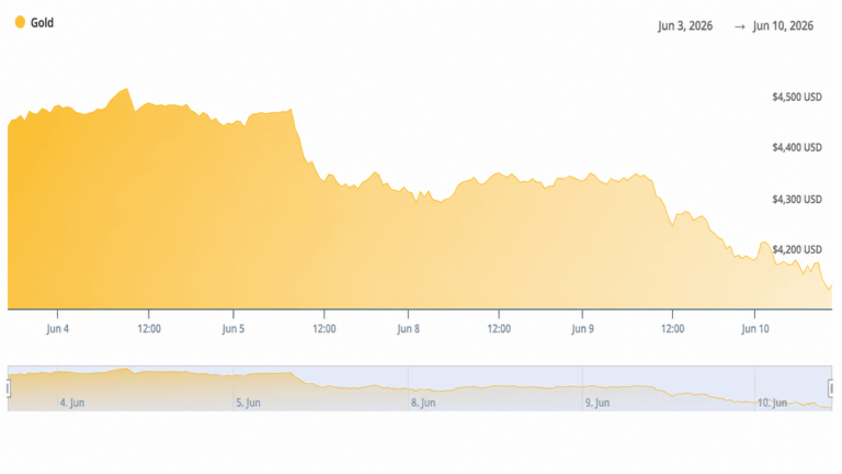 traders-watch-gold-crash-3-25-to-4120-after-may-cpi-confirms-4-2-inflation_nwmk.png