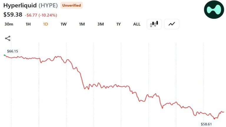 a16z-linked-whale-dumps-28-million-in-hype-as-token-slides-122_nwmk.jpg