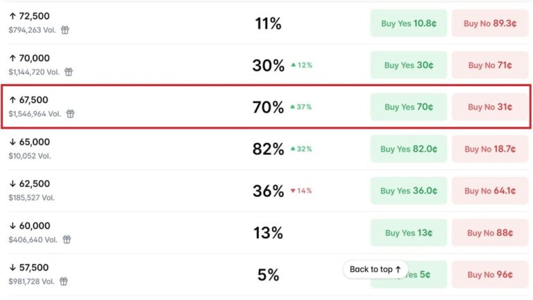 bitcoin-bettors-give-btc-70-odds-of-hitting-67500-in-july-as-traders-eye-a-rebound-from-64k_nwmk.jpg