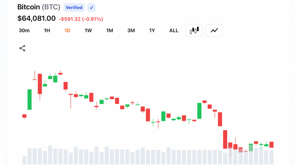 bitcoin-clings-between-63-8k-to-64k-as-charts-flash-high-stakes-bull-bear-showdown.png