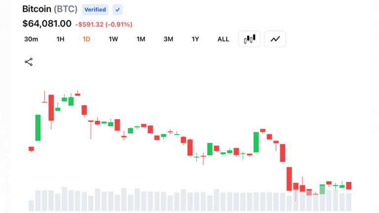 bitcoin-clings-between-63-8k-to-64k-as-charts-flash-high-stakes-bull-bear-showdown.png