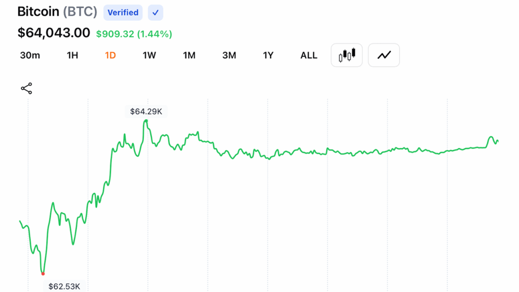bitcoin-faces-65500-wall-as-daily-chart-volume-cools-after-mid-july-rebound.png