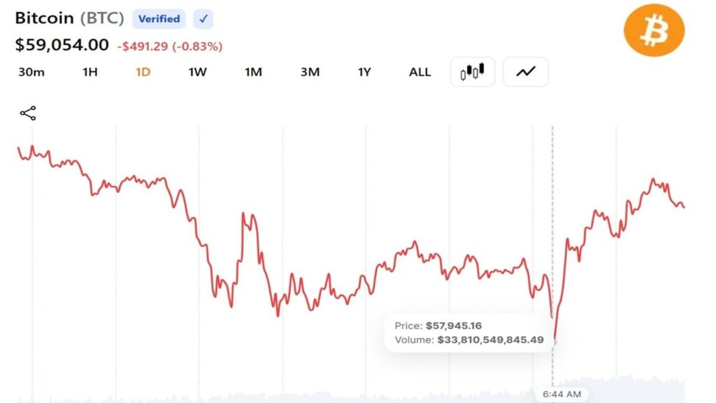 bitcoin-falls-below-58000-as-quarter-end-selling-and-strategy-jitters-deepen-2026-losses3_nwmk.jpg