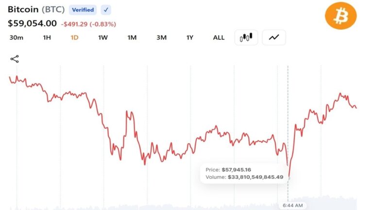 bitcoin-falls-below-58000-as-quarter-end-selling-and-strategy-jitters-deepen-2026-losses3_nwmk.jpg