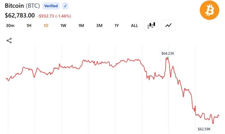 bitcoin-holds-drops-below-63k-as-trump-resumes-iran-strikes-while-oil-jumps-4-5_nwmk.jpg