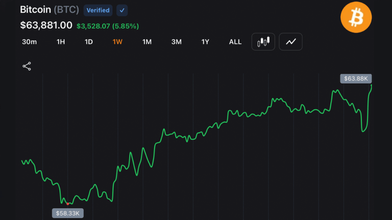 bitcoin-rebounds-above-63500-after-strategys-216m-sale-triggers-214m-in-short-liquidations.png