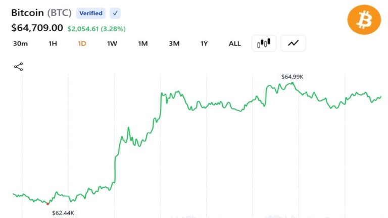 bitcoin-reclaims-65000-after-iran-selloff-heres-whats-driving-the-rebound_nwmk.jpg