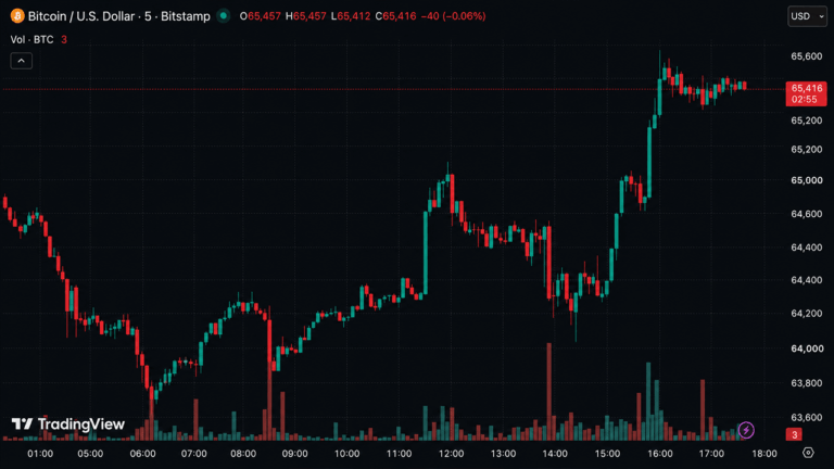 bitcoin-roars-back-above-65k-as-iran-war-fails-to-break-whale-buying-frenzy.png