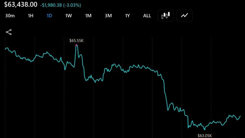 bitcoin-slides-under-64000-again-as-100-million-liquidated-in-an-hour2_nwmk.jpg