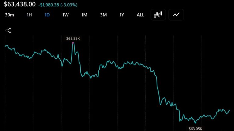 bitcoin-slides-under-64000-again-as-100-million-liquidated-in-an-hour2_nwmk.jpg