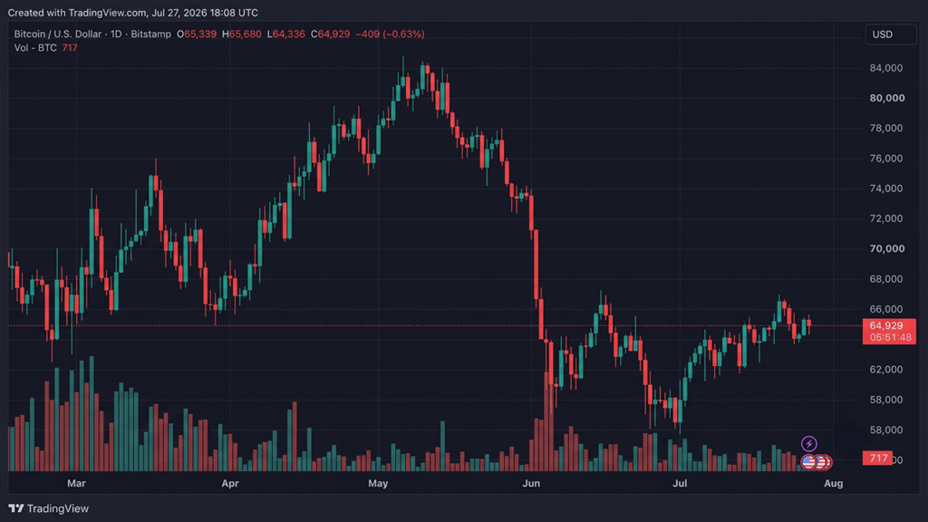 bitcoin-traders-face-75m-in-liquidations-after-three-failed-attempts-to-clear-65600.png