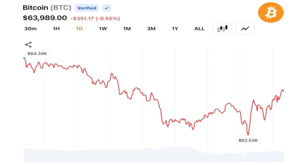 bitcoin-traders-pull-btc-below-63k-as-middle-east-tensions-trigger-fresh-risk-off-selling.jpg