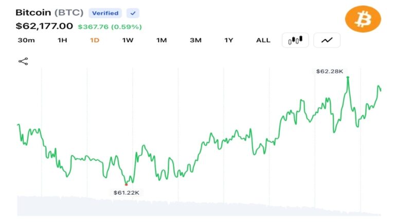 bitcoin-traders-push-btc-back-above-62000.jpg