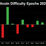 bitcoins-14th-difficulty-reset-slashes-mining-pressure-by-6-7-trillion.png