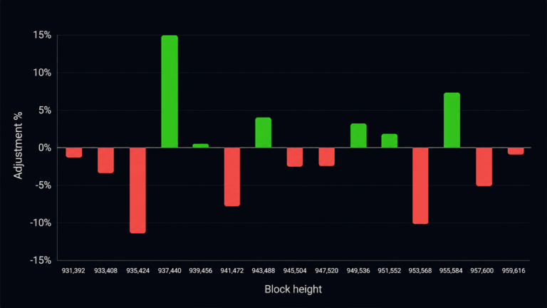 bitcoins-15th-difficulty-reset-exposes-a-mining-industry-under-pressure.png