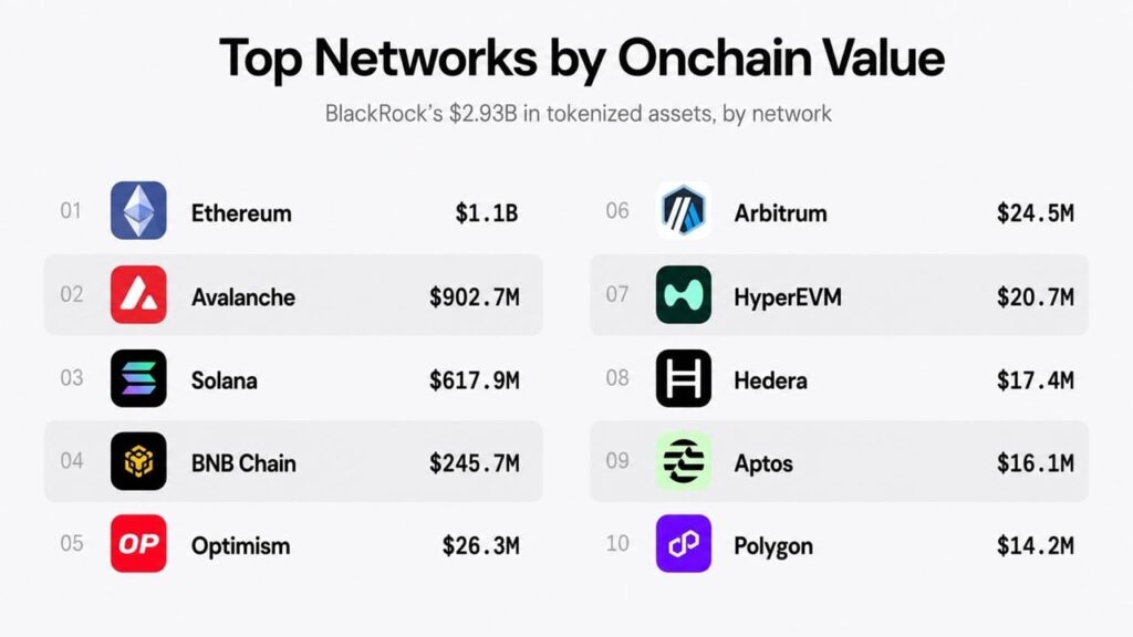 blackrocks-tokenized-funds-hit-2-93b-onchain-as-ethereum-leads-with-1-1b_nwmk.jpg