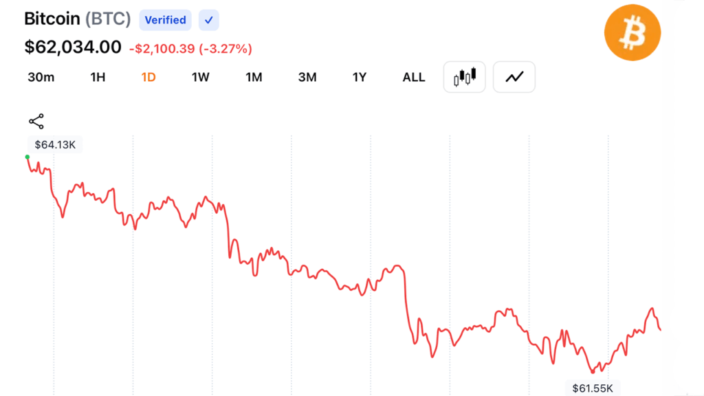 crypto-bulls-lose-310m-as-bitcoin-falls-to-61481-on-middle-east-escalation.png